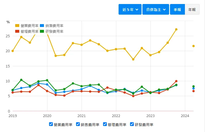 威強電營業費用拆解 (資料來源:財報狗)