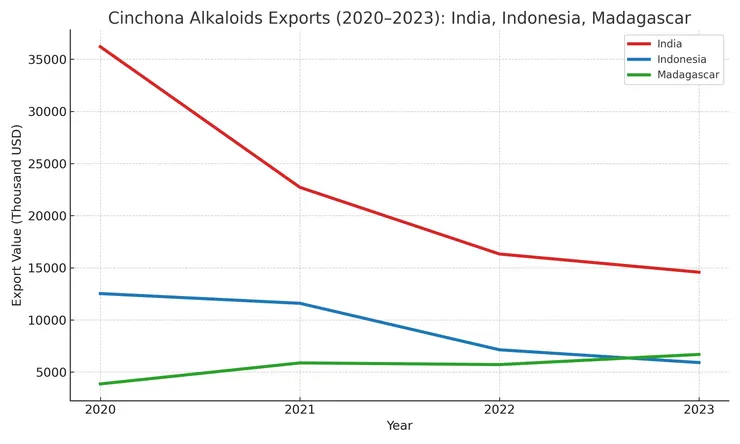 2020-2023三國金雞納生物鹼輸出情形。資料來源：ITC