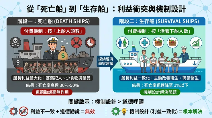 利益衝突與機制設計