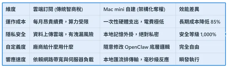 雲端 AI 訂閱 vs. Mac mini + OpenClaw 自建軍火庫