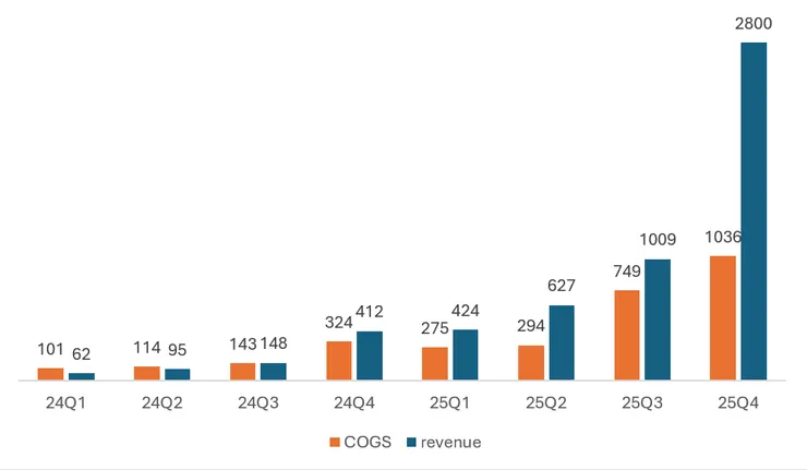 Ondas 近兩年營收與COGS (單位: 萬美元)