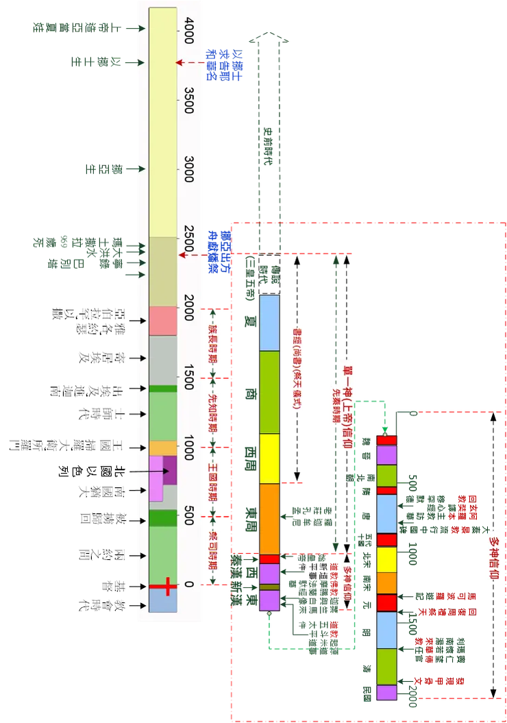 史前時代約當大洪水前的人類第一個世界(約當第一代亞當先祖至第10代挪亞止)