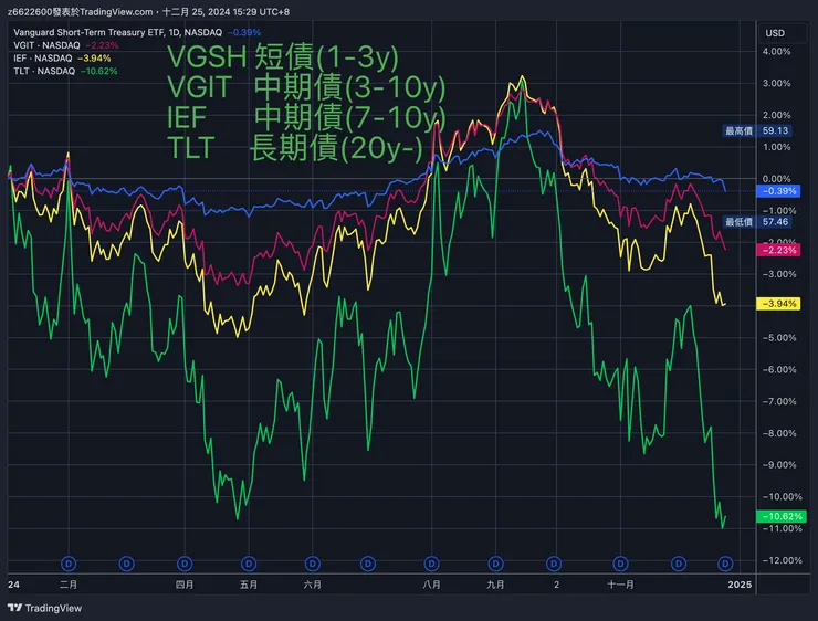 債券，不含息報酬