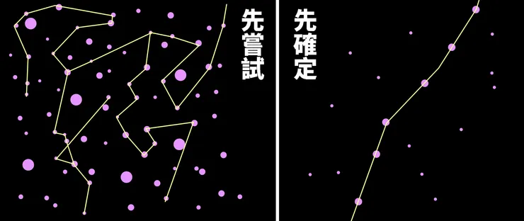 紫色點點是經歷過的事件，黃色線是產生的意義。