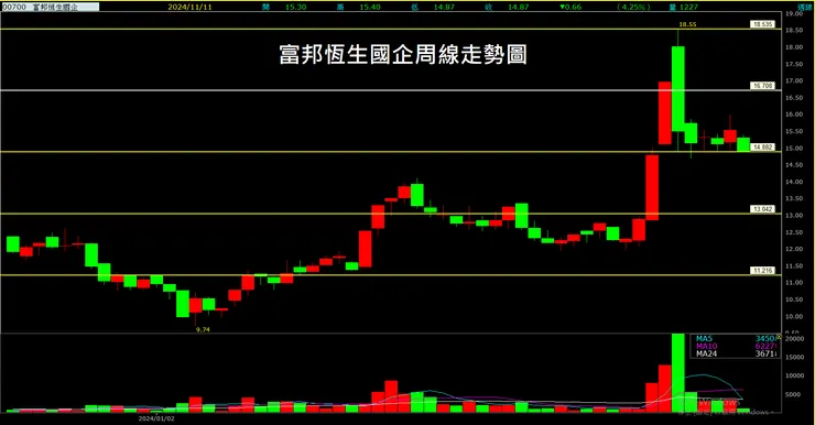 富邦恆生國企(00700)周線走勢圖
