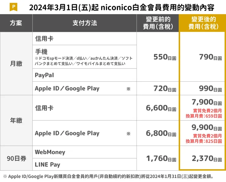 白金會員費用 變更詳細 大圖