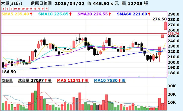 2026/02/10突破新高的3167大量