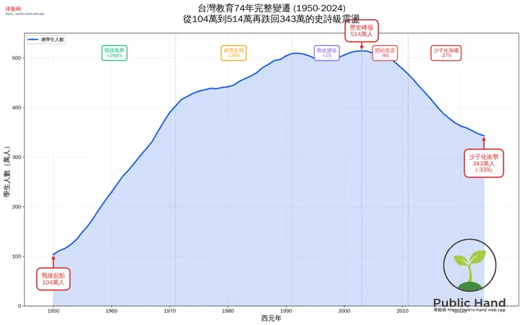 台灣74年教育總覽