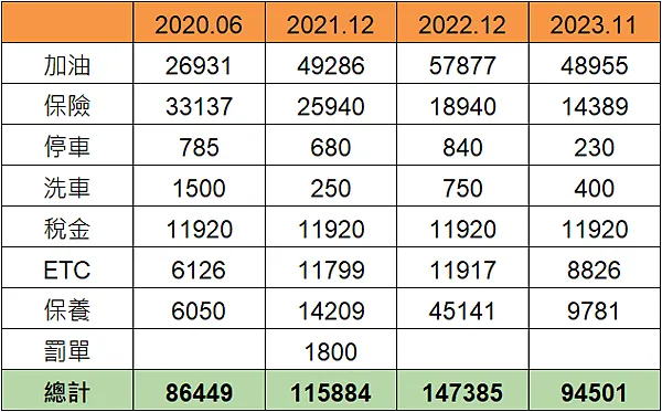 寶獅｜車主告訴你！Peugeot 3008三年8萬公里養車開支全記錄