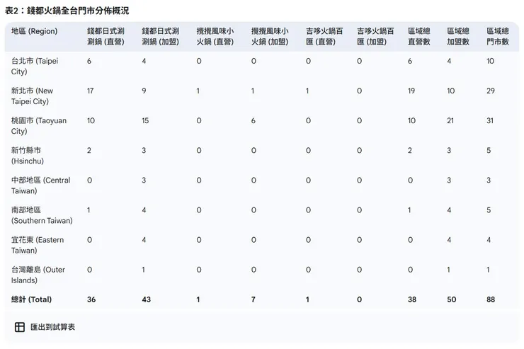 Gemini整理的錢都品牌門市分布,再區分直營跟加盟