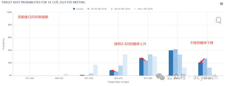 聯準會12月利率預期