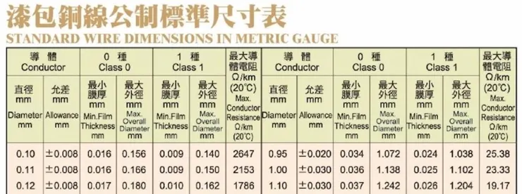 漆包線生產允許公差
