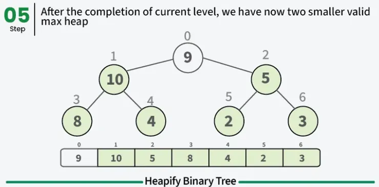 父母節點都比子節點大了。