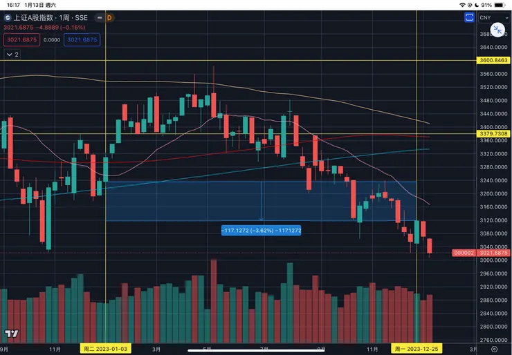 上證A股指數周線