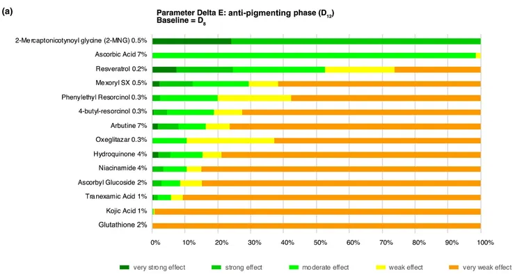 2-MNG與其它13種美白成分「短期抗曬黑(色素沉澱)效應」。（引用自此文獻FIGURE 2(a)）