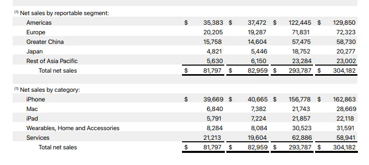 蘋果個業務數據