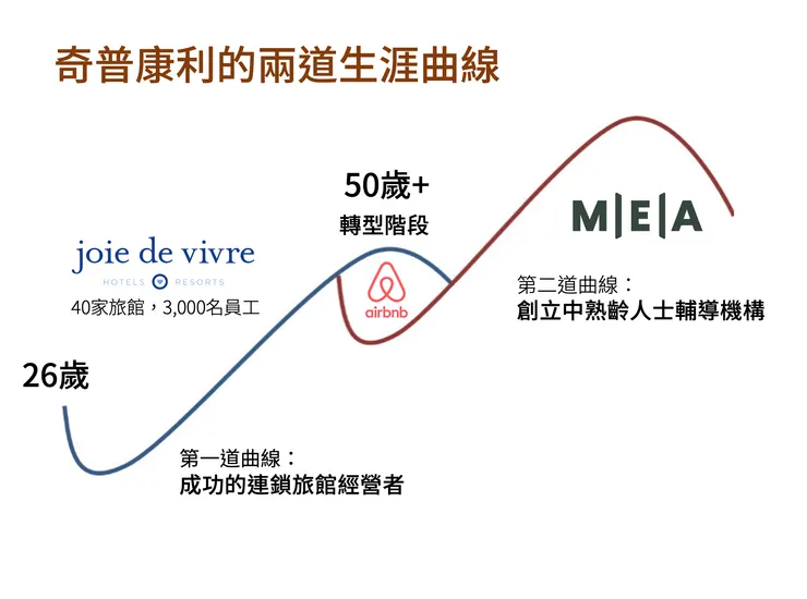 奇普康利的轉型歷程