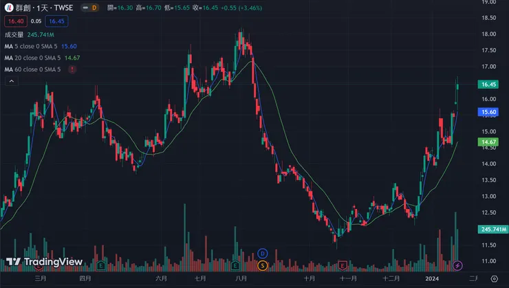 面板族群指標股-群創，近期股價表現相對強勢