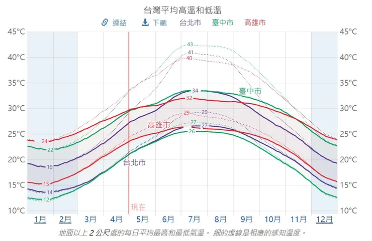 台灣月均溫示意圖
