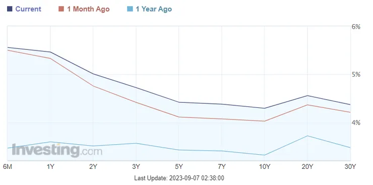 美國國債收益率曲線變動