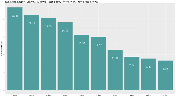 生涯三分穩定度排行榜（前10名）