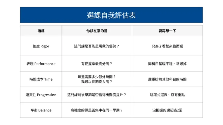 選課自我評估表