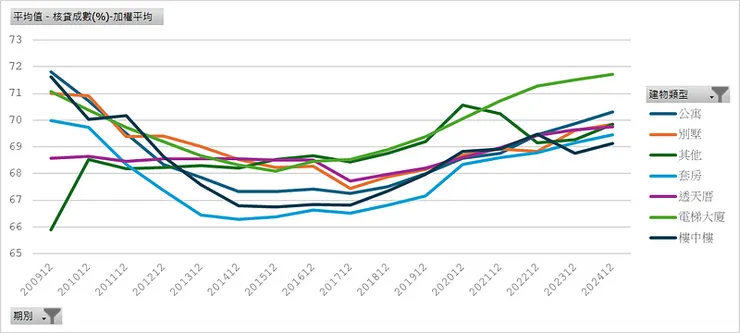 房貸存量樣本＿平均核貸成數（建物類別）