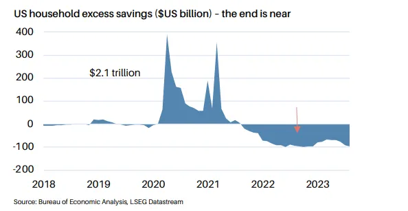 美國前兩年大撒幣的家戶超額儲蓄快用光了