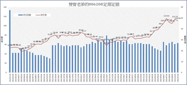 雙寶老爹006208定期定額記錄，2024年11月