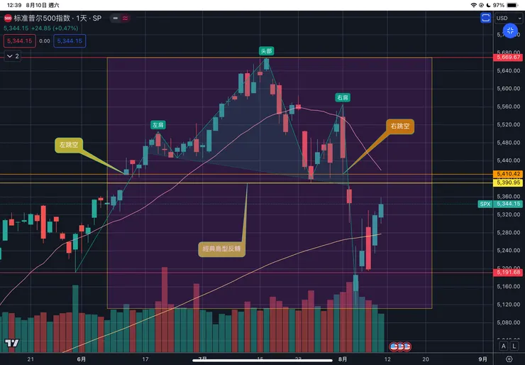 標普五百指數日線