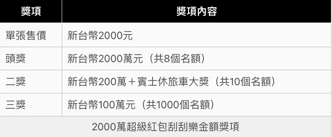 2000萬超級紅包刮刮樂金額獎項
