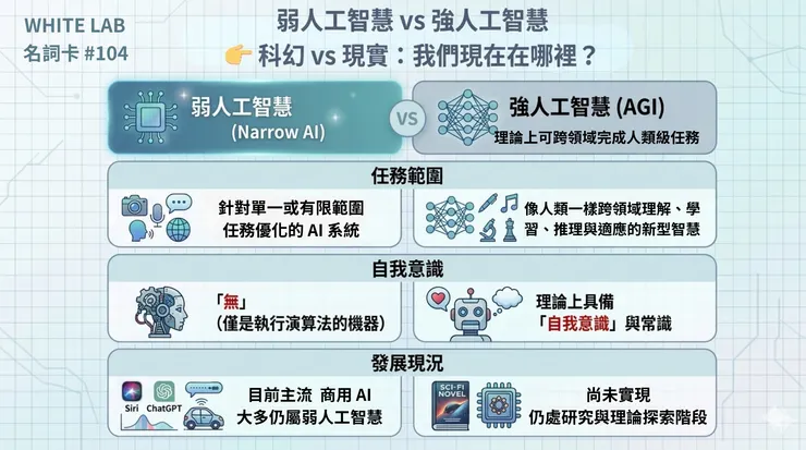 圖片來源：White-Lab 製作（AI 生成／Canva 設計）｜弱人工智慧 vs. 強人工智慧差異圖
