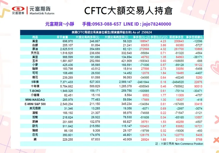 CFTC大額交易人持倉