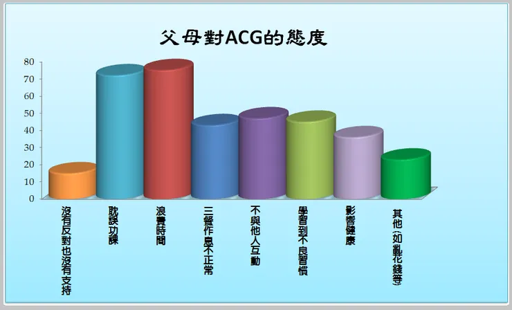 (抽樣問100人份問卷調查後之分佈)