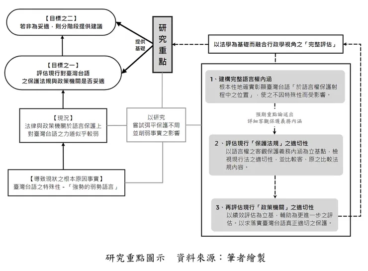 （法政所研究計畫流程略圖）
