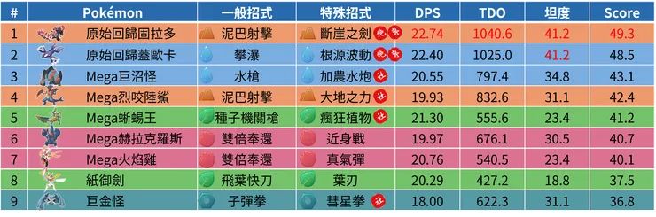 各屬性前段班排名