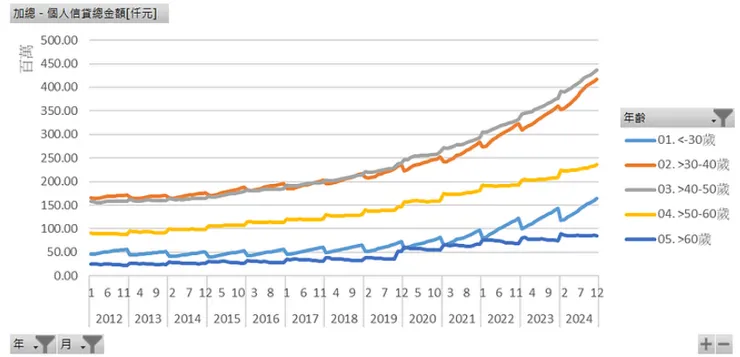 個人信貸總金額[仟元]（年齡）