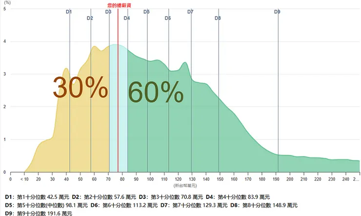 30~39歲＋研究所教育程度之受僱員工
