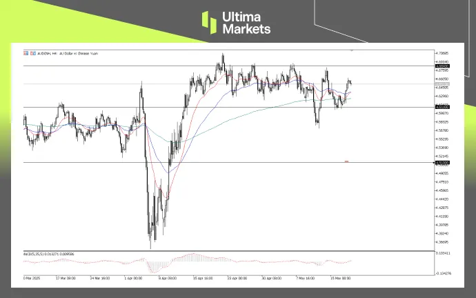 AUDCNH 日線圖分析