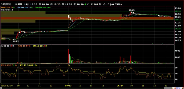 台船(2208)分時量價