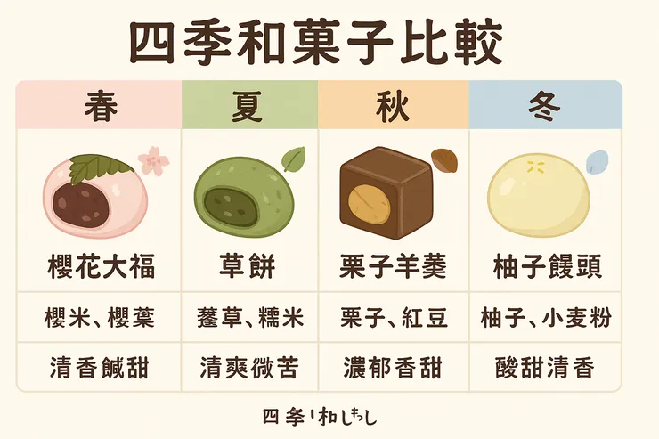 季節限定和菓子：櫻花大福、栗子羊羹、草餅的四季風味比較