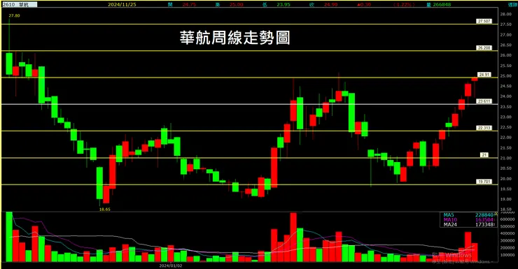 華航(2610)周線走勢圖