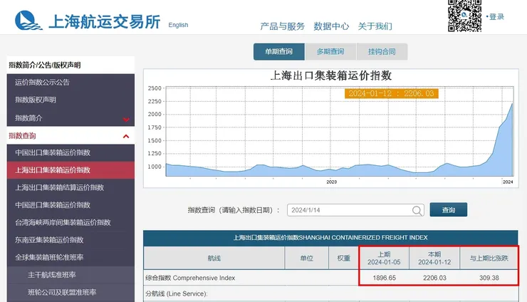 SCFI運價指數大增