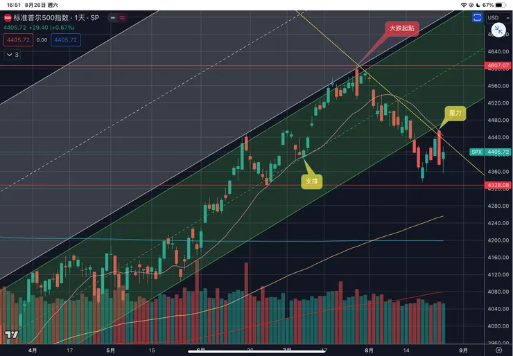 標普五百指數日線