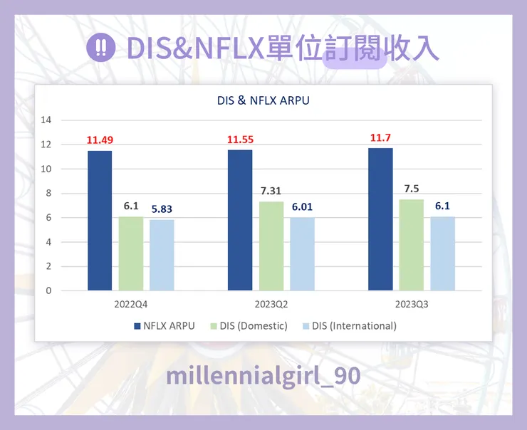 DIS&NFLX單位訂閱收入