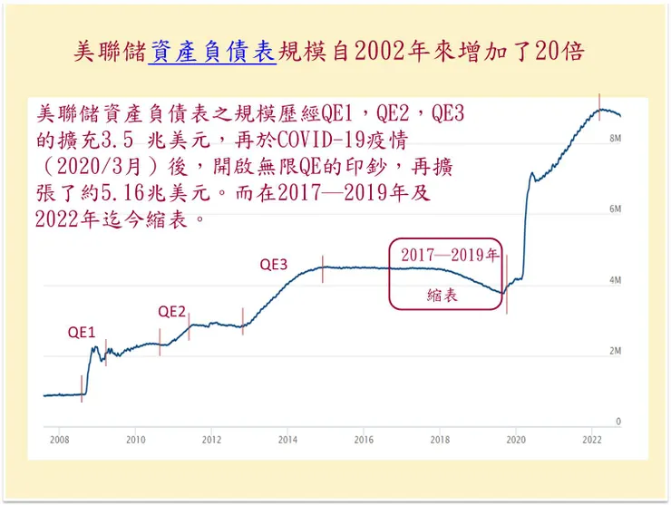 （圖片來源：縮表是什麼？縮表日期？縮表對金融市場有什麼影響）