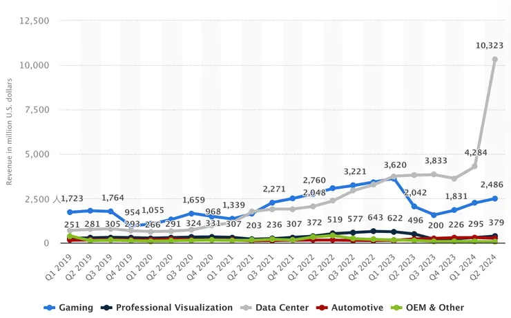 輝達歷史營收分佈/圖片來源：Statista