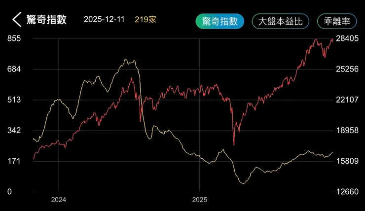 驚奇指數（出自飆股基因app）