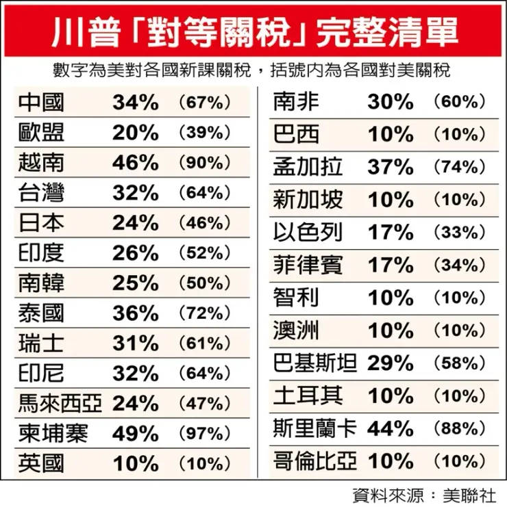 資料來源：世界新聞網