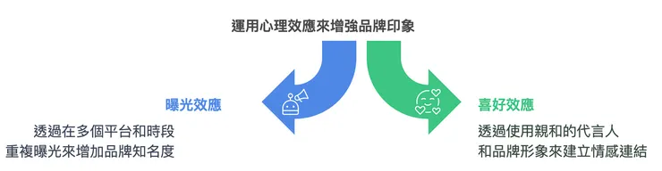 讓消費者『知道』的兩個心理學策略